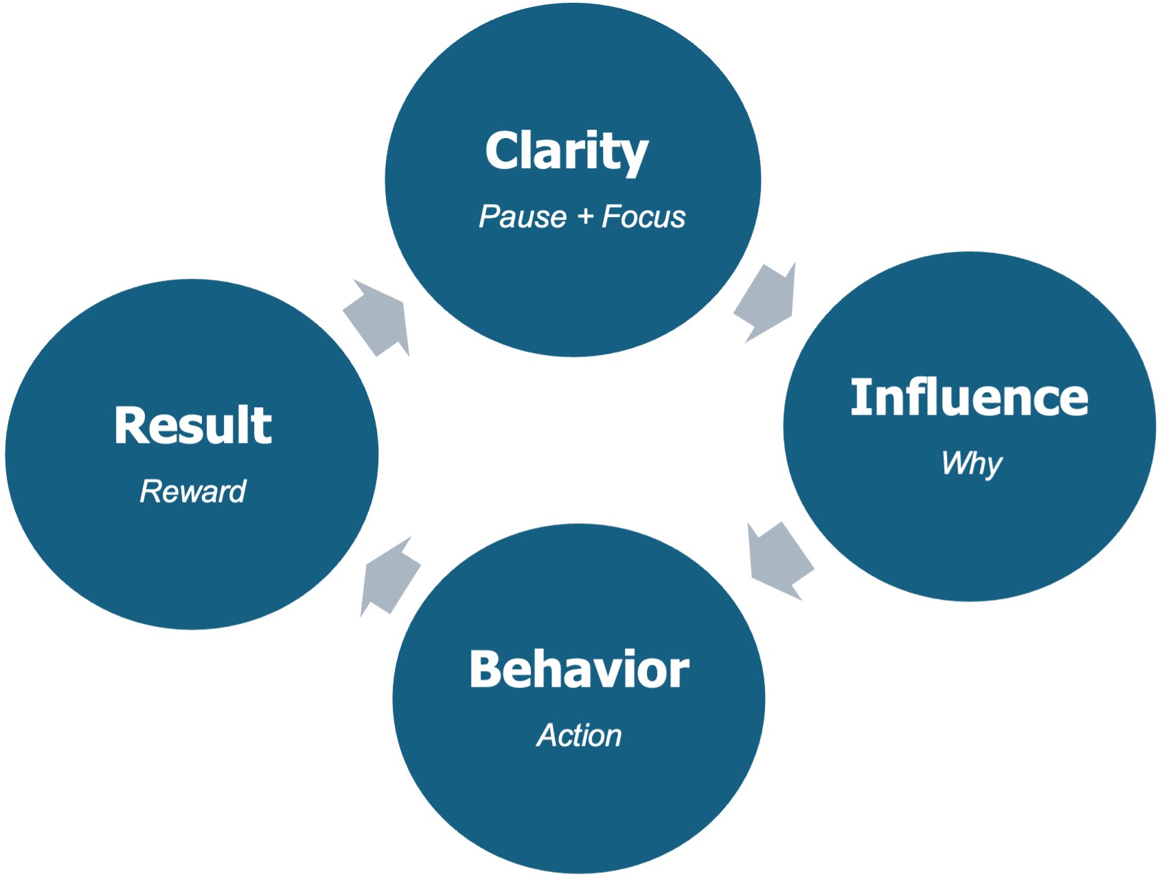The BARC Loop diagram